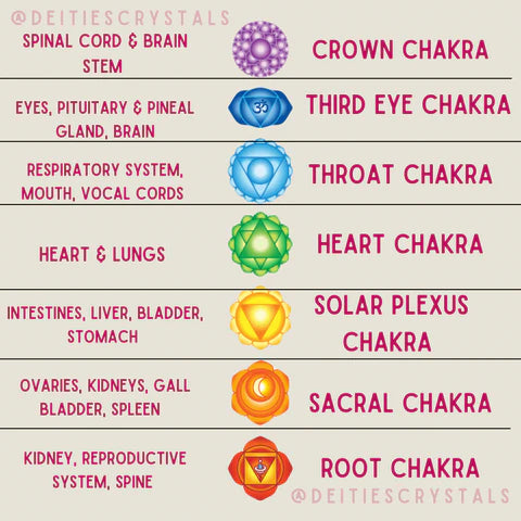 What are Chakras ? – Deities Crystals